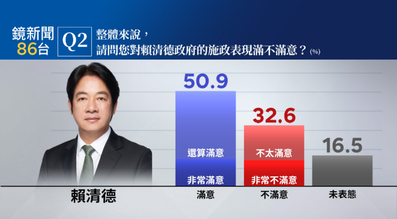 《鏡新聞》今（12）天公布最新民調結果顯示，其中，賴清德總統最新施政滿意度，50.9%過半數的民眾表示滿意（15.3%非常滿意、35.6%還算滿意）、32.6%民眾表示不滿意（19.5%不太滿意、13.1%非常不滿意）、16.5%未表態。   圖：《鏡新聞》提供