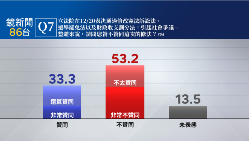 在野黨去年12/20表決通過憲訴法、選罷法、財劃法等修法，以及大幅刪減中央政府總預算的做法引發社會巨大爭議。   圖：《鏡新聞》提供