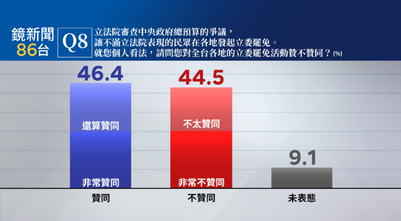 《鏡新聞》今（12）天公布最新民調結果顯示，有46.4%民眾表示贊同立委罷免活動（25.3%非常贊同、21.1%還算贊同），44.5%民眾表示不贊同立委罷免活動（18.0%不太贊同、26.5%非常不贊同），9.1%未表態。   圖：《鏡新聞》提供