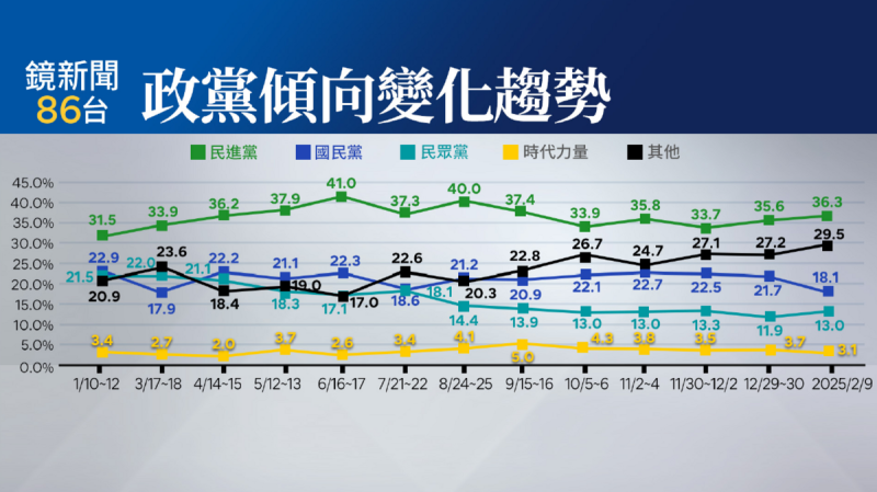 政黨傾向變化趨勢。   圖：《鏡新聞》提供