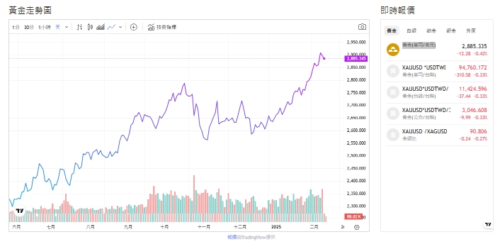 截至今天(12日)下午1點，黃金價格來到2,885.745（盎司／美元）。   圖: 擷取自貴金屬交易中心