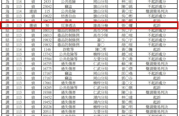 橋頭地檢署12日以反滲透法起訴張顯耀（紅框處）。   圖：取自橋頭地檢署網頁