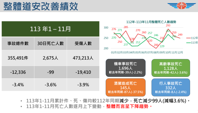 整體道安改善績效。   圖：交通部提供