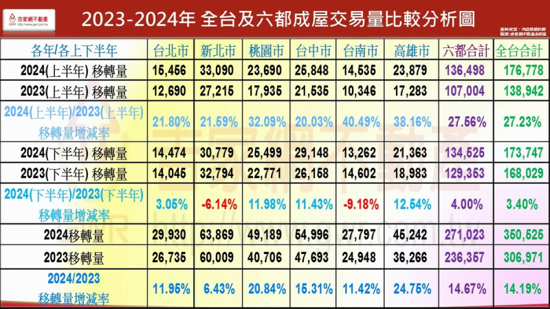 2023-2024年全台及六都成屋交易量比較分析圖。   圖: 吉家網/提供