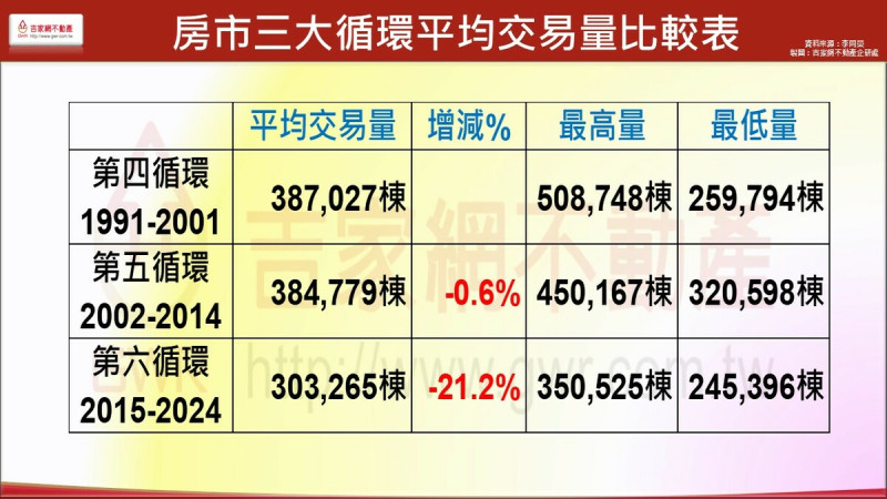 房市三大循還平均交易量比較表。   圖: 吉家網/提供