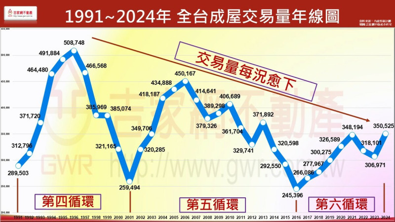 1991~2024年全台成屋交易量年線圖。   圖: 吉家網/提供