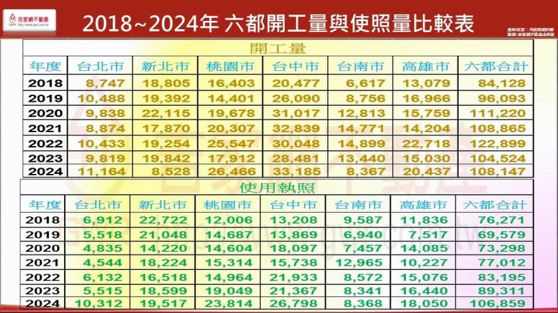 2018~2024年六都開工量與使照量比較表。   圖: 吉家網/提供