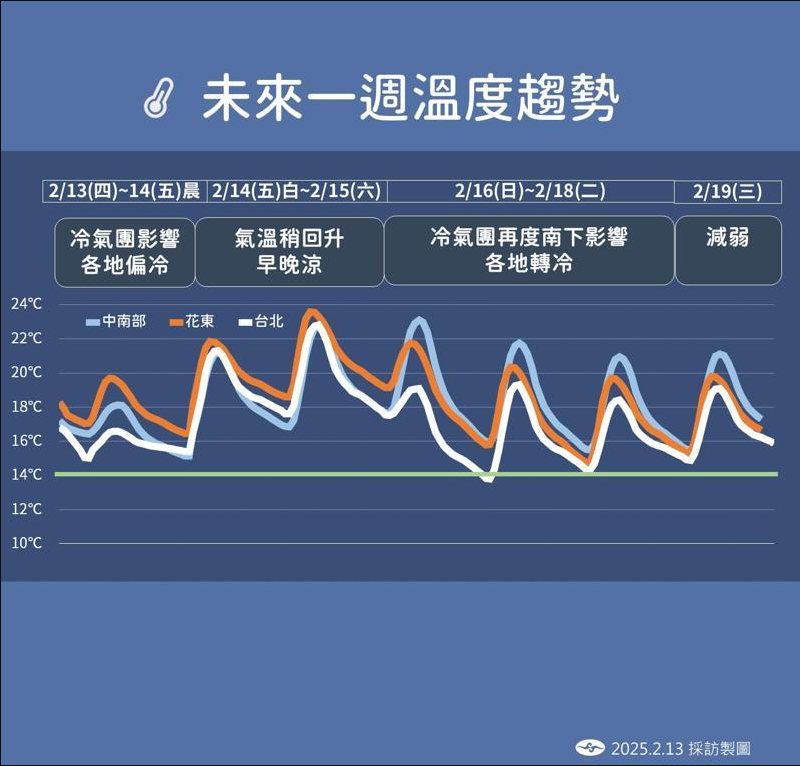 未來一週溫度變化。   圖：中央氣象署／提供