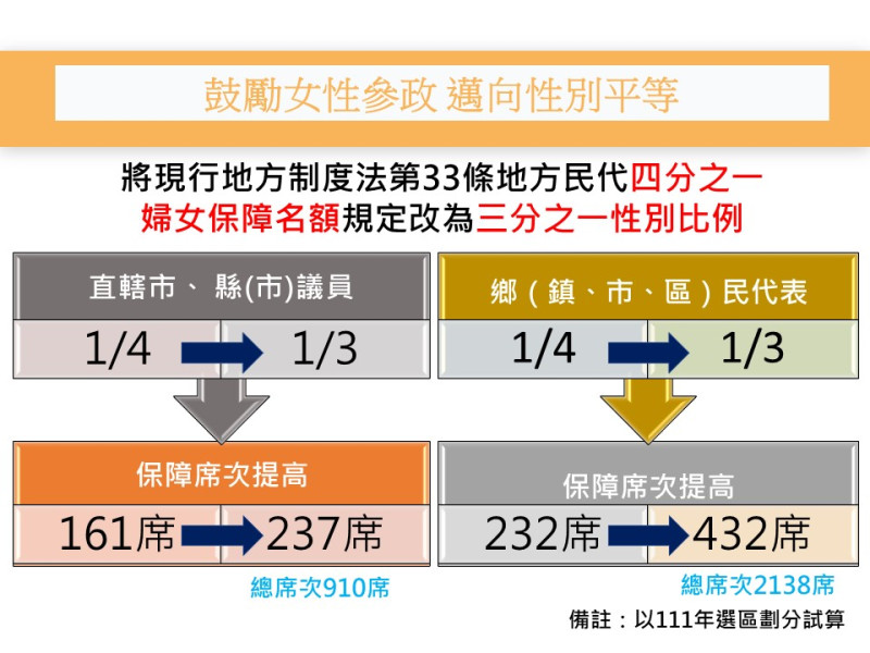 內政部長劉世芳表示，內政部現正研擬修正草案，將現行地方民意代表1/4婦女保障名額制度的規定，改為1/3任一性別保障原則，盼能促進性別平等參政。   圖：內政部提供