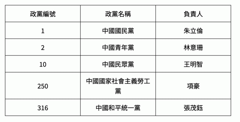  從政黨名稱來看，以「中國」為名的政黨共有 5 個。 圖：作者製表。