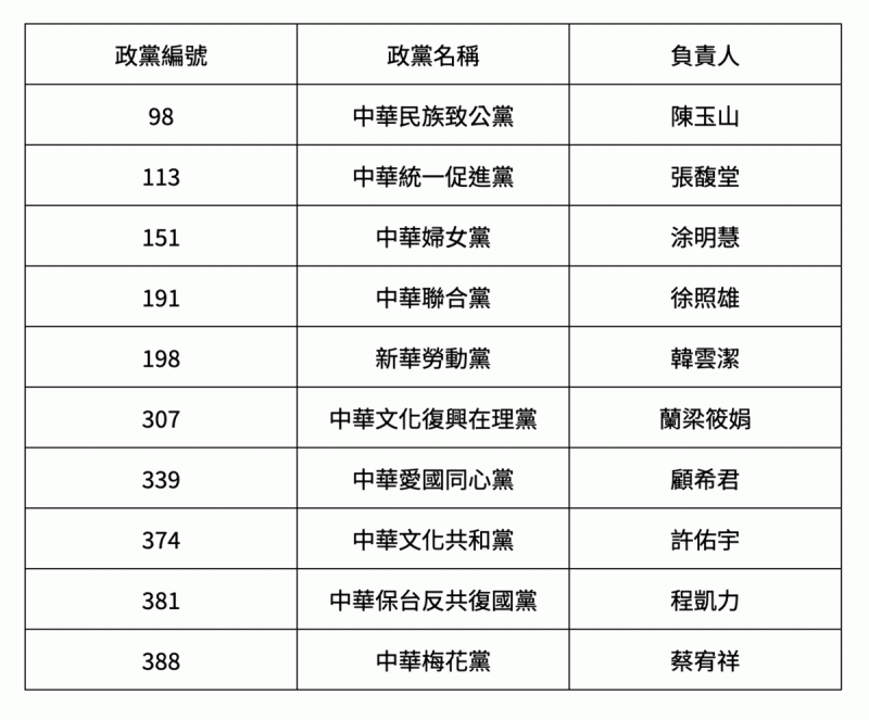  含「中華／新華」為名的「華國」政黨共計 10 個。 圖：作者製表。