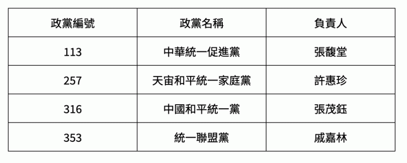  政黨名稱中含有「統一」的政黨計有 5 個。 圖：作者製表。