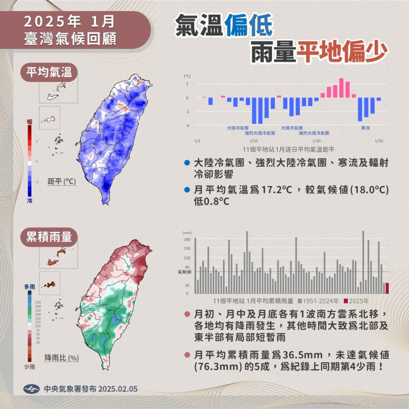  台灣2025元月的氣候回顧。 圖/取自鄭明典臉書 