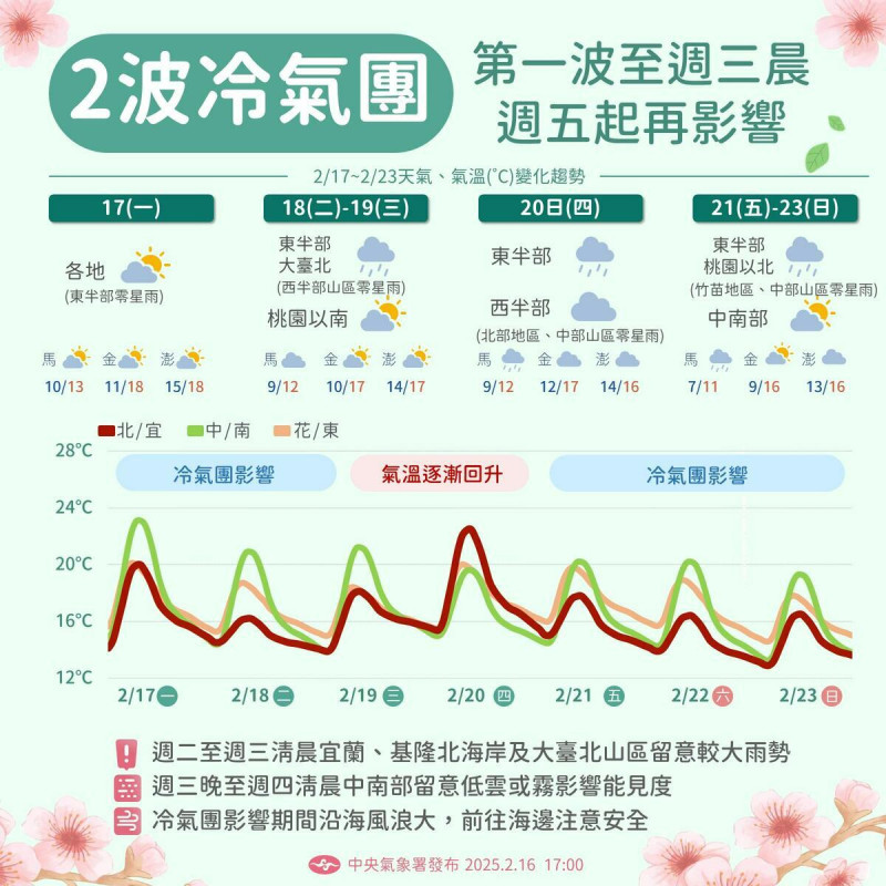 中央氣象署預報兩波冷氣團來襲，週三前低溫12至14度，週二高山恐降雪，週四回暖，週五再降溫，中部以北低至11至13度。   圖：氣象署／提供