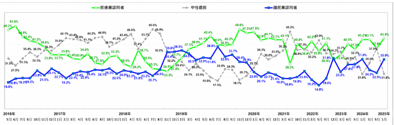 民進黨與國民黨政黨認同長期趨勢。   圖：台灣民意基金會提供