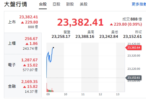 台股今天(17日)開高、漲逾229點，最高來到23388點，上櫃(中小型股)、電子與金融類股全開紅、揚升！   圖: 擷取自yahoo台股走勢圖