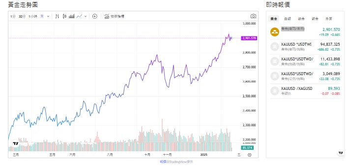 截至今天(17日)下午1點20分，黃金交易價來到2,901.1(盎司／美元)。   圖: 擷取自貴金屬交易中心