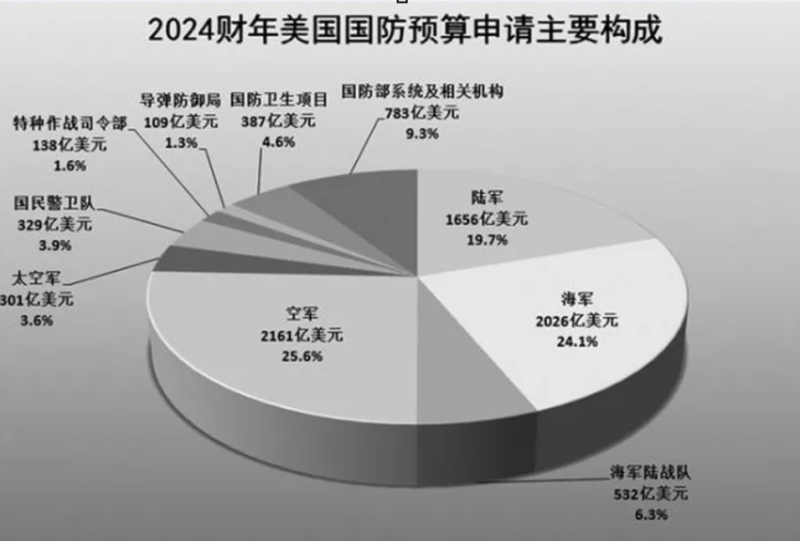 近年來，美軍的年度軍費已突破 8,000 億美元，這一龐大的預算引發了對軍事開支是否過度浪費的討論。   圖:翻攝自騰訊網