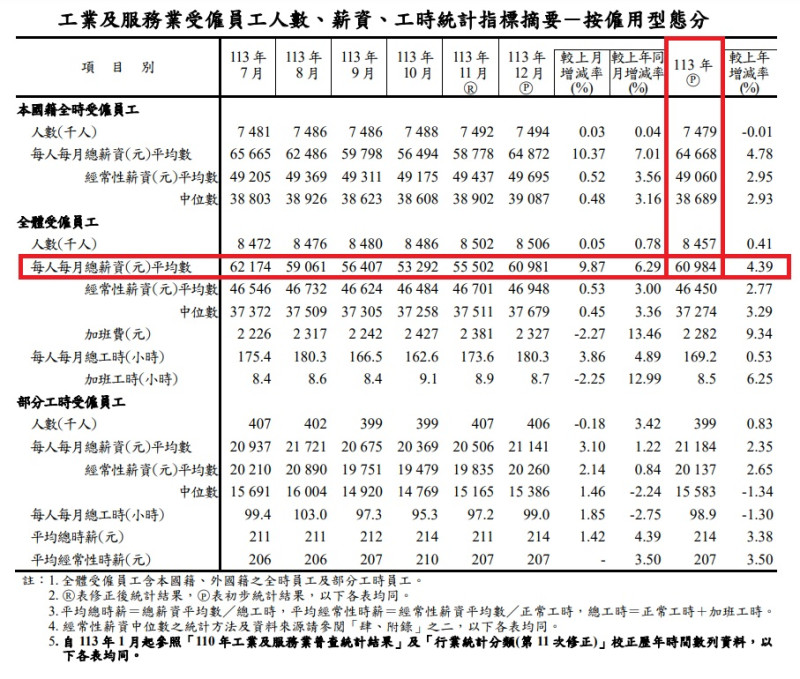 行政院主計總處17日發布113年全年工業及服務業薪資統計，揭露去年全體受僱員工每人每月總薪資平均數為6萬984元，年增4.39%。   圖：翻攝ws.dgbas.gov.tw