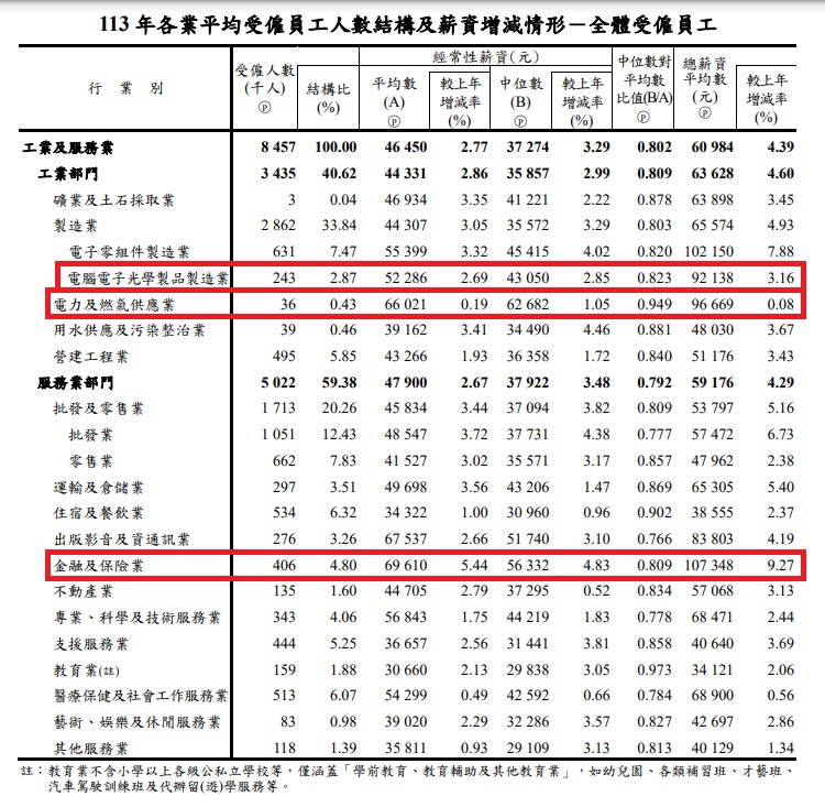 行政院主計總處17日發布113年全年工業及服務業薪資統計，每月總薪資最高前三名分別為金融及保險業、電子零組件製造業、電力及燃氣供應業。   圖：翻攝ws.dgbas.gov.tw