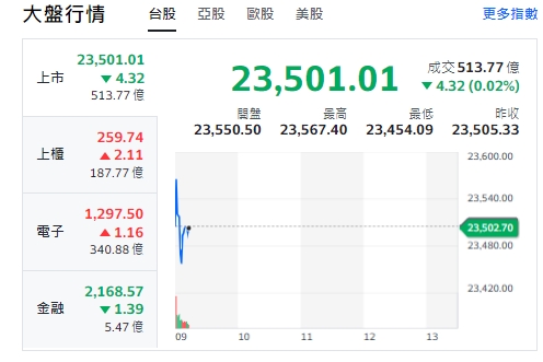 台股今天(18日)開紅小漲、漲逾15點後，約9點6分，由紅翻黑跌逾4點，最低來到23454點。上櫃(中小型股)、電子漲勢，金融類股走跌！   圖: 擷取自yahoo台股走勢圖