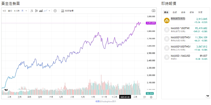 截至今天(18日)下午1點，黃金交易價格2911.3(盎司／美元)。   圖: 擷取自貴金屬交易中心