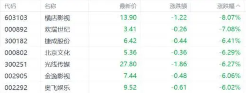 影視股繼續回調。   圖：翻攝自格隆匯