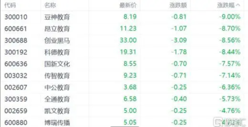 教育股跌幅居前。   圖：翻攝自格隆匯