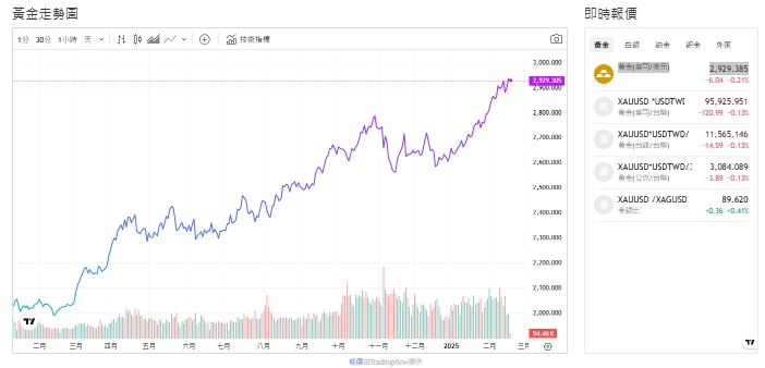 截至今天(19日)下午1點，黃金交易價來到2,929.875（盎司／美元）。   圖: 擷取自貴金交易中心