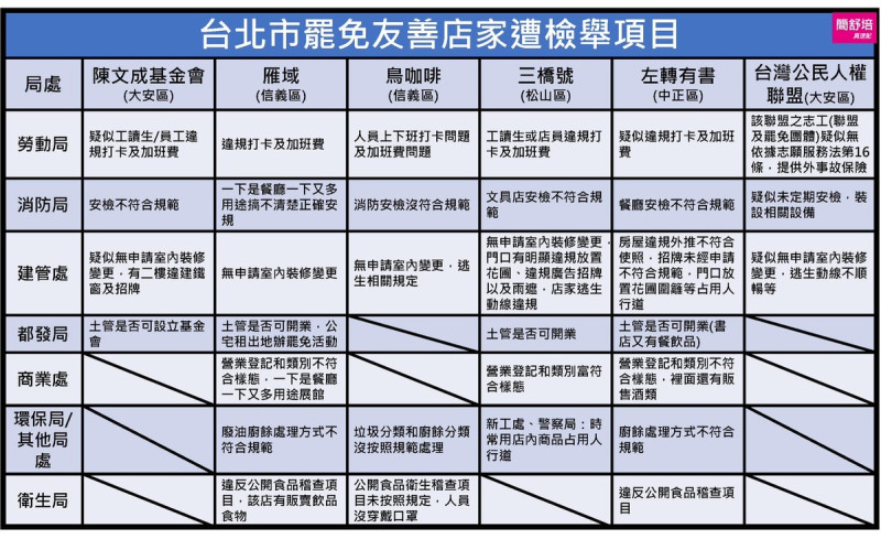 台北市罷免友善店家遭檢舉項目。   圖：取自簡舒培臉書