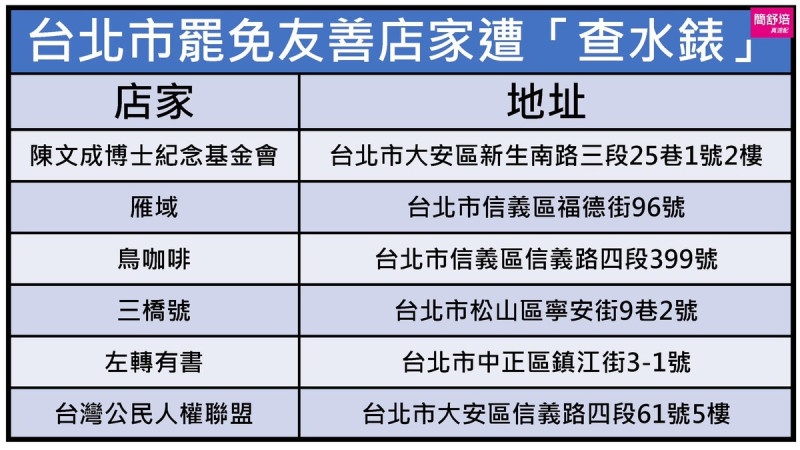 台北市罷免友善店家遭「查水表」。   圖：取自簡舒培臉書