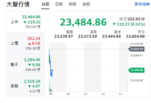 台股今天開黑下跌逾119點，最低來到23444點。電子與金融類股走跌。但櫃買指數(中小型股)開紅揚升！   圖: 擷取自yahoo台股走勢圖