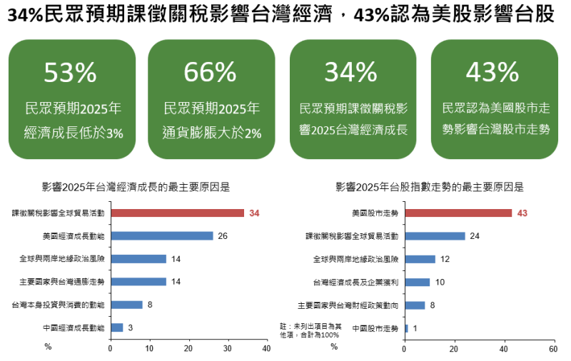 本調查於2025年2月1日至7日進行，針對國泰人壽官方網站會員及國泰世華銀行客戶發出電子郵件問卷，並成功回收共16,815份有效填答問卷。   圖: 國泰金/提供