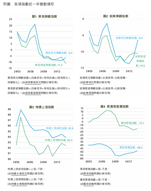 各項指標近一年變動情形。   圖: 國泰金/提供