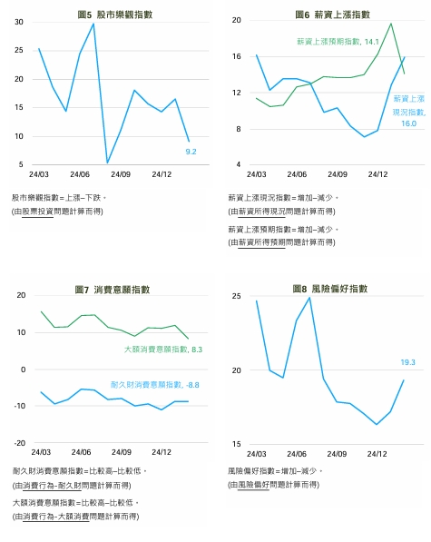 各項指標近一年變動情形。   圖: 國泰金/提供