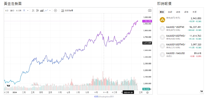 截至今天(20日)下午1點，黃金交易價來到2,940.395（盎司／美元）。   圖: 擷取自貴金屬交易中心