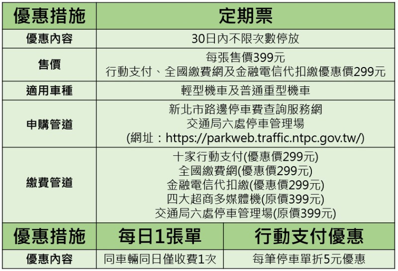 交通局推「路邊機車停車定期票」，每張定價新台幣399元，民眾可自啟用日起30日內不限次數、路段停放於新北市路邊機車停車格。   圖：新北市交通局/提供