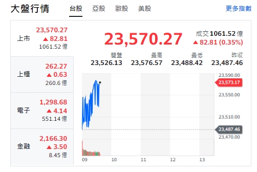 台股今天(21日)開紅、漲逾82點，最高來到23576點。上櫃(中小型股)、電子與金融類股開紅揚升。   圖: 擷取自Yahoo台股走勢圖