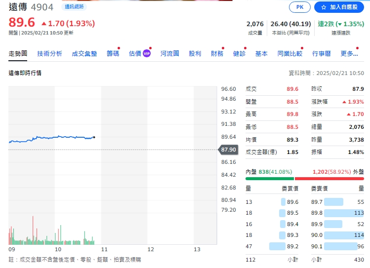 遠傳今天(21日)股價來到89.6元。   圖: 擷取自yahoo個股走勢圖。
