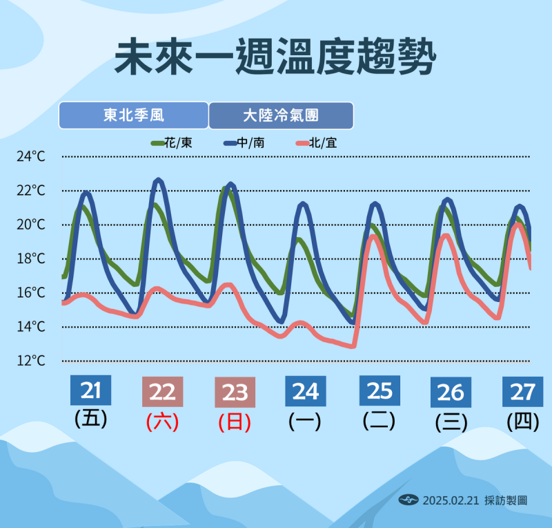 未來一週溫度變化。   圖：中央氣象署／提供