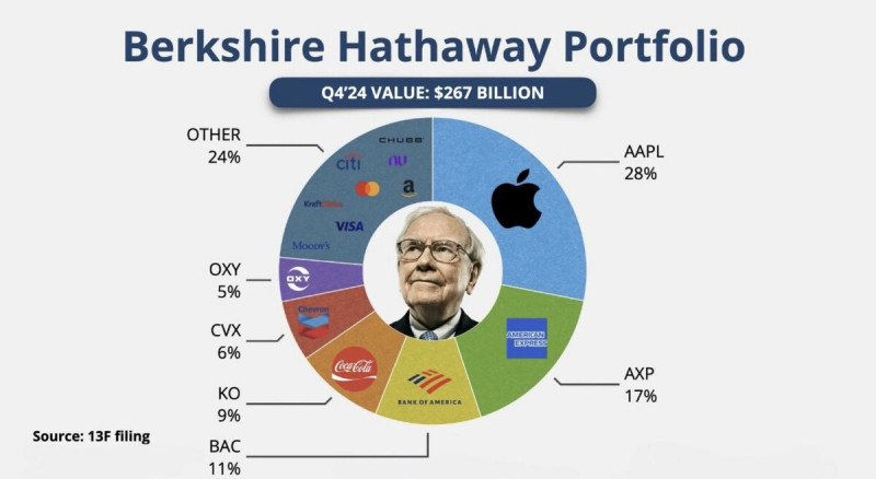 波克夏2024年全年淨收益達 890億美元，其中包含蘋果（AAPL）和美國運通（AXP）等股票投資的巨大收益。   圖:擷自X帳號@TheodrosKassa