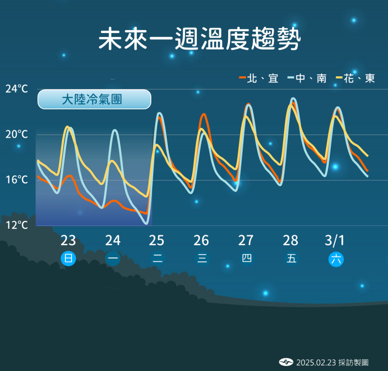 未來一週溫度趨勢。   圖：中央氣象署/提供