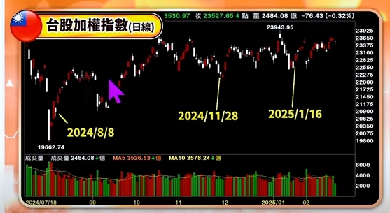 三次看空指數創高後，台股反之走漲。   圖: 擷取自鐘崑禎分析師影音節目