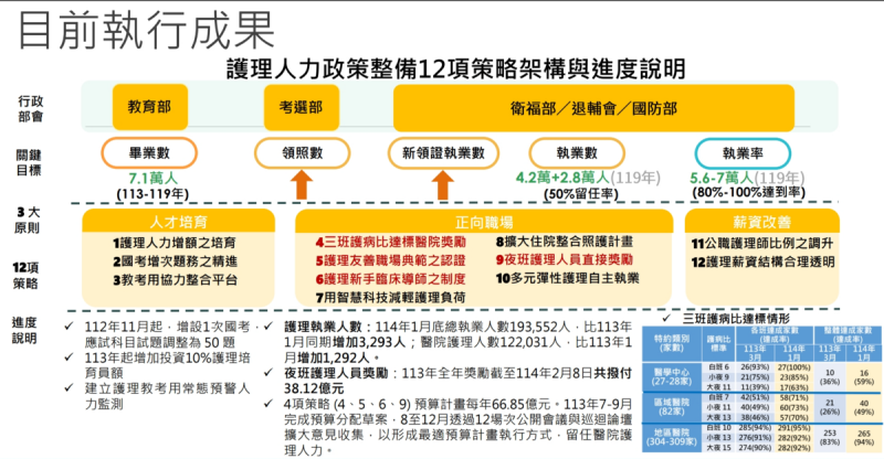 針對解決中長期醫護人員的人力問題，衛福部提出了目前的執行進度。   圖：衛福部／提供