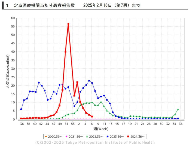 本圖是東京的狀況，今年是紅色的，請和藍色的去年比較。去年整個流感季都有一定程度的流行，今年則是來的快去得快，很快達到群體免疫就降下來了。   圖：取自「日本自助旅遊中毒者」臉書