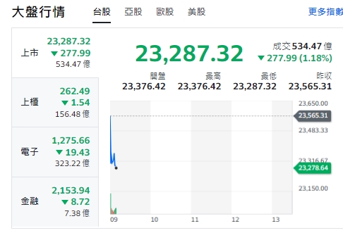 台股今天(25日)開黑走跌，跌逾277點，最低來到23287點，上櫃(中小型股)、電子與金融類股全走跌，一片綠油油！   圖: 擷取自yahoo台股走勢圖