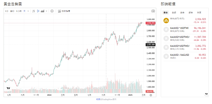 截至今天(25日)下午1點，黃金交易價格來到2,937.080(盎司／美元)。   圖: 擷取自貴金屬交易中心