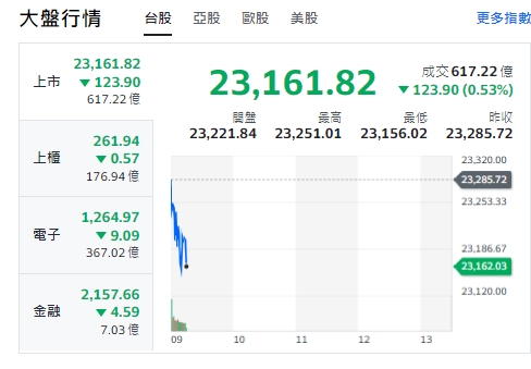 台股今天(26日)開黑，跌挫逾百點，最低來到23156點。   圖: 擷取自yahoo台股走勢圖