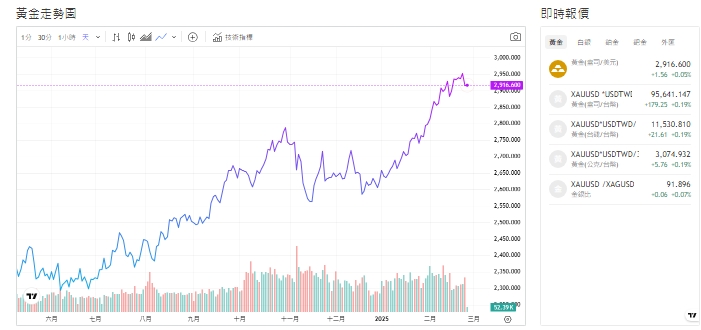 截至今天(26日)下午1點，黃金來到2,915.605 (盎司／美元)。   圖: 擷取自貴金屬交易中心