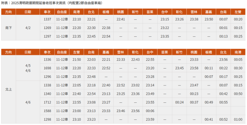 台灣高鐵清明連假疏運期間加開列車班次表。   圖：翻攝自台灣高鐵官網